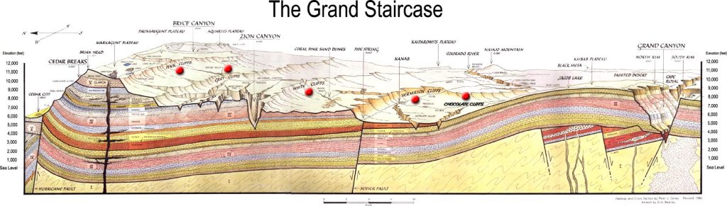 Cross-section showing the same strata in the Grand Canyon, Zion, Bryce Canyon, and Cedar Breaks