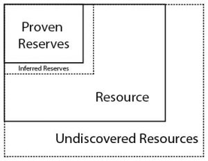 Diagram shows the small box of "reserves" within a larger box of "resources". There is also an "inferred resources" box that is slightly larger than "proven reserves" box and an "undiscovered resources" box slightly larger than the resources box.