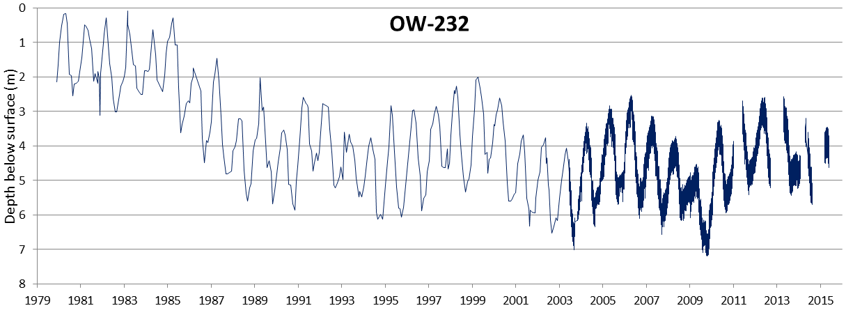Water-level-data-for-B.C.-observation-well.png