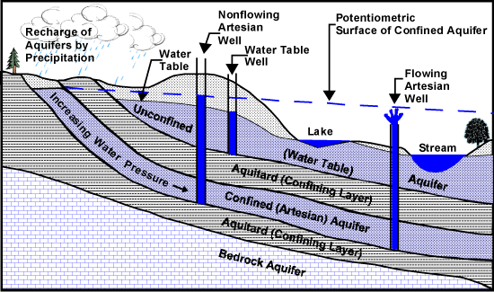 Source: Indiana Department of Natural Resources http://www.in.gov/dnr/water/7258.htm In a confined aquifer, the potentiometric surface can rise above the ground.