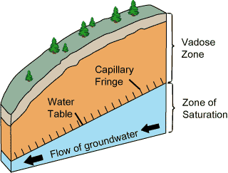 The groundwater table is where the pores in an aquifer are completely saturated.