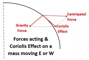Efecto de la gravedad y la fuerza centrípeta para producir el Efecto Coriolis sobre una masa móvil E-W en la Tierra giratoria