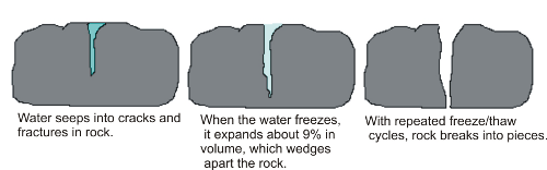 A crack in a rock gets progressively bigger as ice freezes, prying the crack open over time.