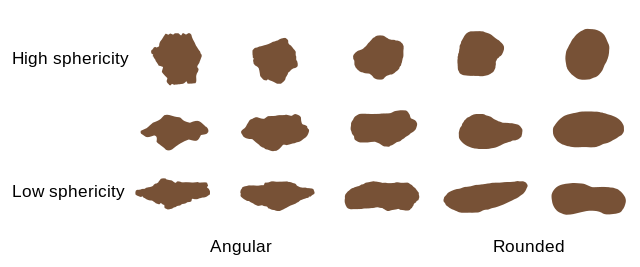 The sediments show various stages of rounding and sphericity, from high to low.