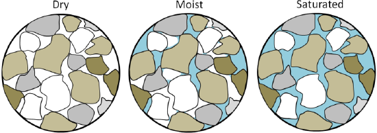 Depiction-of-dry-moist-and-saturated-sand.png