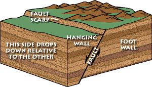 Block diagram of a normal fault.