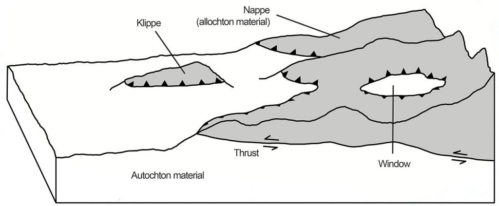 Block diagram of a thrust fault, where the hangingwall overlies the footwall.