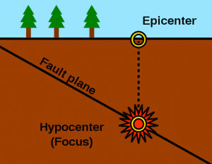The hypocenter is the point from which seismic energy emanates. The epicenter is the point on land surface vertically above the hypocenter.