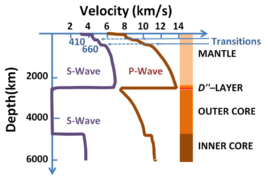 Speed of seismic waves with depth in the earth as predicted by the PREM. Two thousand kilometers is 1240 miles.