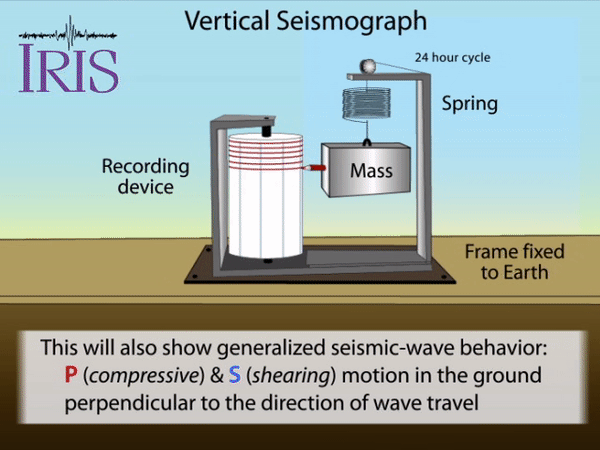Depicts a vertical seismograph, and earthquake waves traveling past the device. The device consist of a rotating recording drum, where a mass and pencil on a spring bounce vertically when earthquake waves pass trough them.