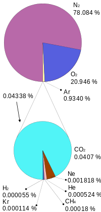 This figure shows the proportion of atmopheric gases at 78% for nitrogen, 21% for oxygen, 1% for argon, and less than 1% for trace components.