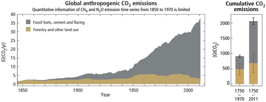 La gráfica muestra que las emisiones de carbono de la combustión de combustibles fósiles aumentan notablemente alrededor de 1950 y continúan aumentando de manera consistente hasta que la gráfica termine en 2011.