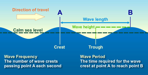 Water_wave_diagram.jpg