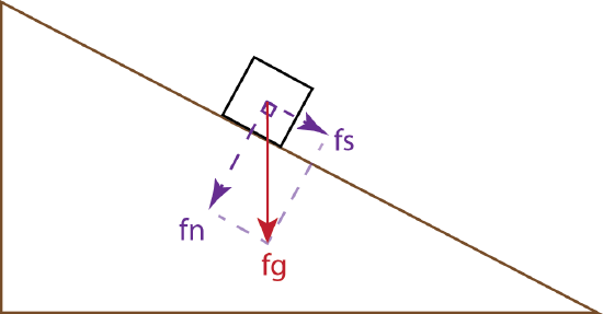 Forces on a block on an inclined plane (fg = force of gravity; fn = normal force; fs = shear force).
