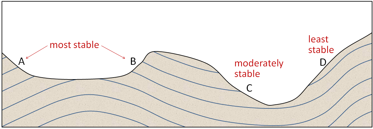 At locations A and B, the bedding is nearly perpendicular to the slope and the bedding is relatively stable. At location D, the bedding is nearly parallel to the slope and the bedding is quite unstable. At location C the bedding is nearly horizontal and the stability is intermediate between the other two extremes. From: https://opentextbc.ca/geology/chapter/15-1-factors-that-control-slope-stability/ 