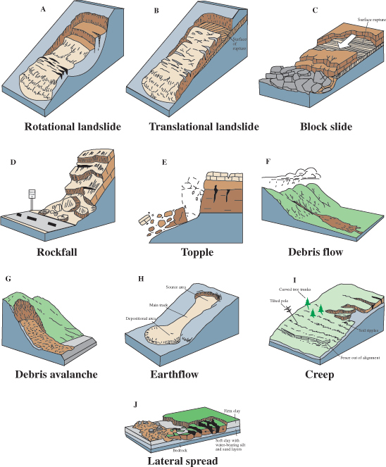 Examples of some of the types of landslides.