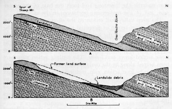 Shows a before and after scenario of the Gros Ventre slide area with bedding parallel to the surface and oversteepending caused by the river. The "after" image show how the rock material slide along a bedding plane.