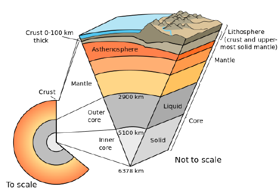 The crust and lithosphere are on the outside of the Earth and are thin. Below the crust is the mantle and core. Below the lithosphere is the asthenosphere.