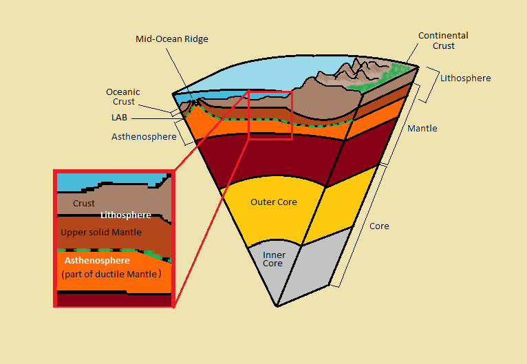 It is thin at a mid-ocean ridge, thick under collisions