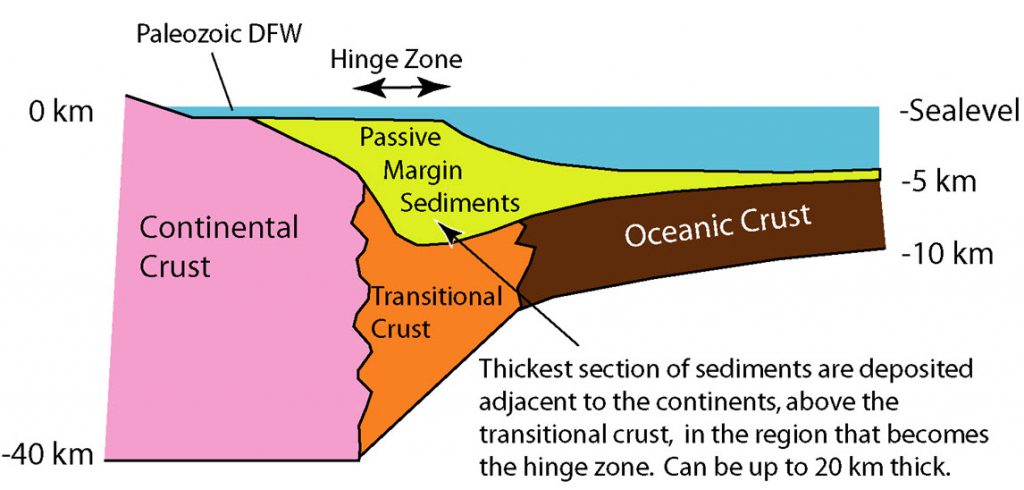 The plate thins from continent to ocean