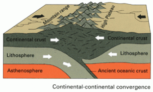 The two continental plates stay up.