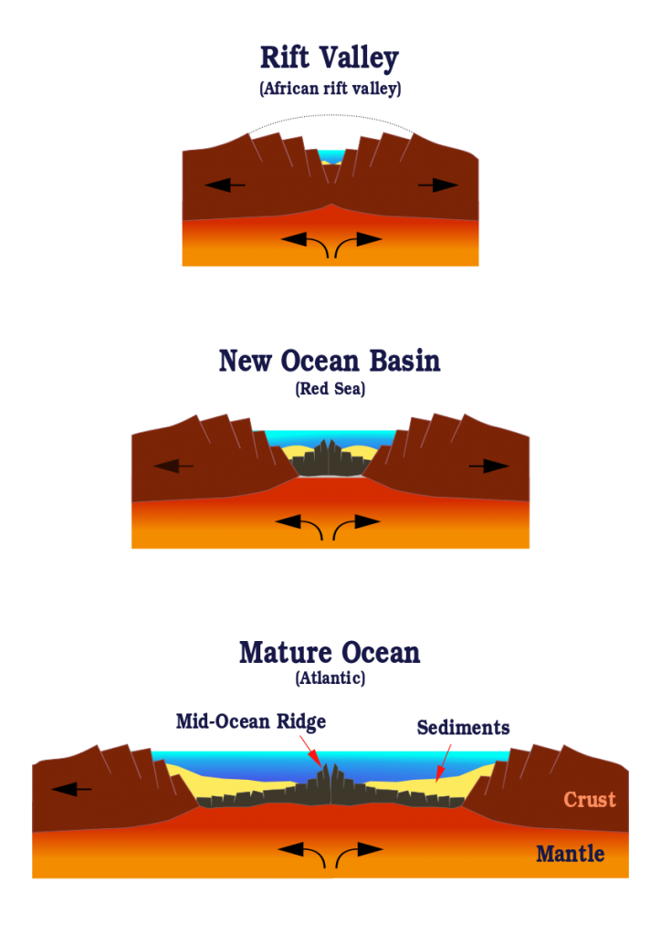 The ocean starts as a valley and then gets wider and wider.