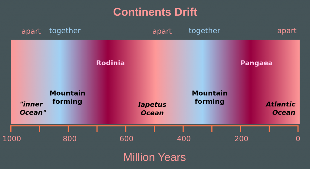 The diagram shows the last 1000 million years.