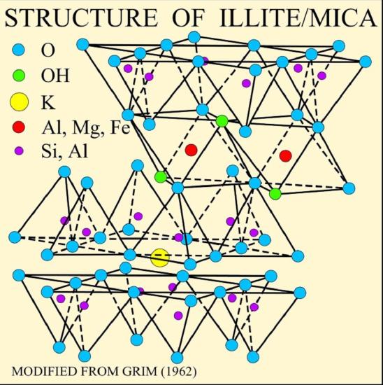 Mica, Structure, Properties, Occurrence, & Facts