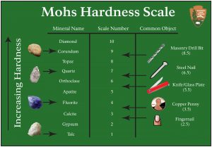 Chart of Mohs Hardness Scale with minerals arranged in hardness from 1 to 10, also showing common items that correlate with the scale.