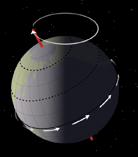 The earth has a wobble, where the tilted axis of the planet rotates with time, like a tilted gyroscope.