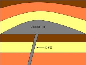 Laccolith forms as a blister in between sedimentary layers