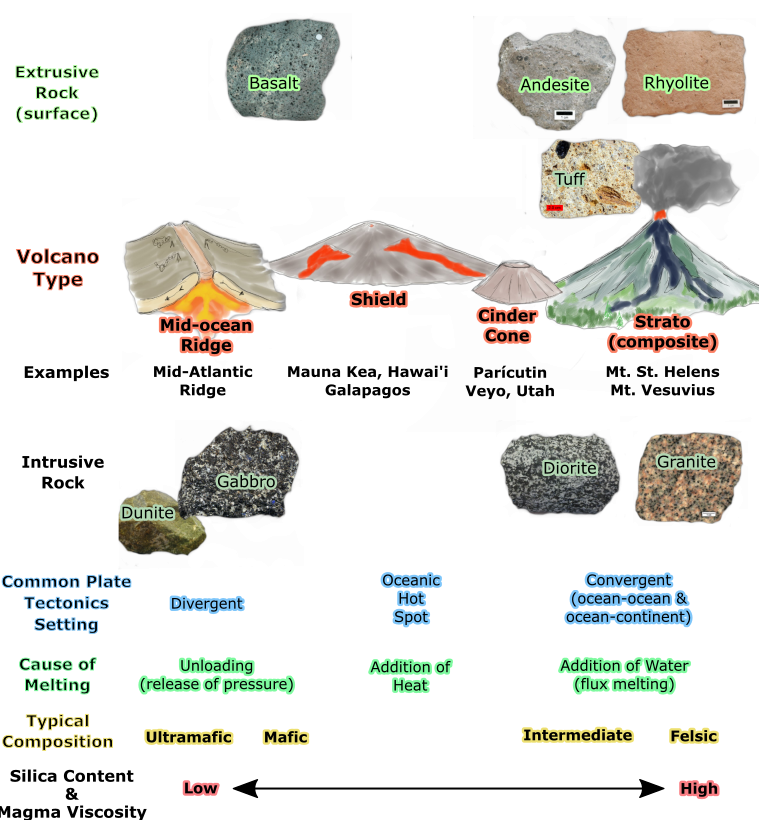 Table of igneous rocks and related volcano types. Horizontal axis is arranged from low to high silica content (i.e. from ultramafic to felsic). First row shows the extrusive (surface) igneous rocks basalt, andesite, and rhyolite. Second row shows volcano types: mid-ocean ridge, shield, cinder cone, and strato (composite). Third row shows examples of each volcano: mid-atlantic ridge, Mauna Kea (Hawaii), Paricutin, and Mt. St. Helens. Forth row shows intrusive rocks from mafic to felsic: Dunite, gabbro, diorige, granite. Fifth row shows common plate-tectonic settings: divergent oceanic hot spot, and convergent boundaries. Sixth row is typical composition: ultramafic, mafic, intermediate, and felsic.