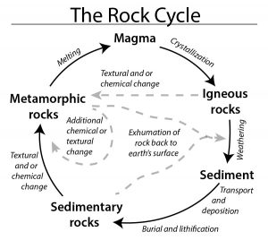 El ciclo de las rocas muestra cómo los diferentes grupos de rocas están interconectados. Las rocas metamórficas pueden provenir de agregar calor y/o presión a otras rocas metamórficas o rocas sedimentarias o ígneas