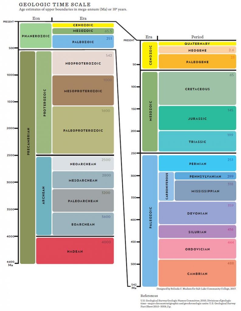 The Geologic Time Scale with an age of each unit shown by a scale