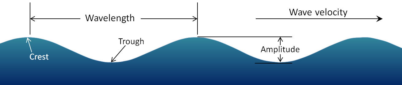The-parameters-of-water-waves.png