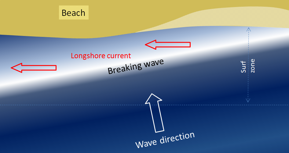 longshore-current-by-waves-approaching-the-shore.png
