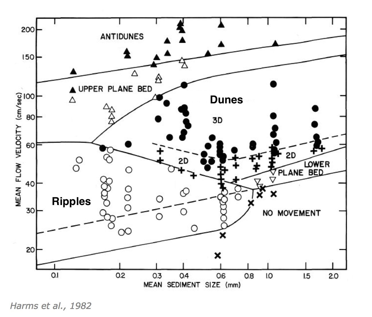 Bedform Flow Grain Size Diagram from Harms et al. (1982). The diagram shows where experiments were performed to produce different bedforms, including ripples, lower plane bed, dunes, upper plane bed, and antidunes.