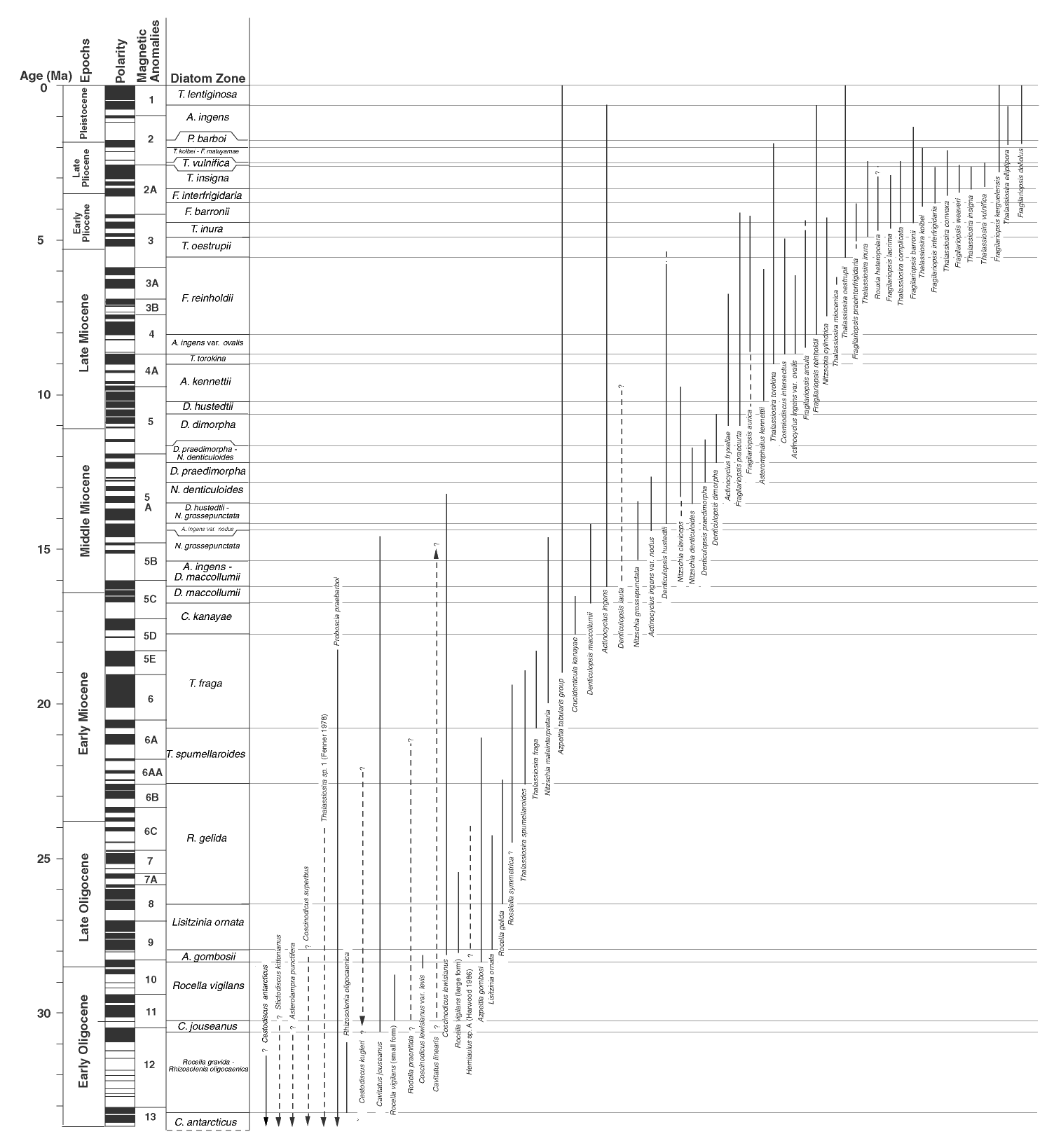 Diatom Species Ranges used alongside Magnetostratigraphy