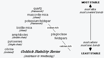 goldich stability series.gif