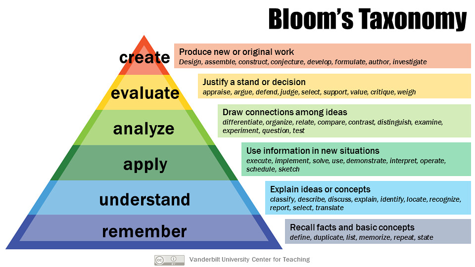 Fig 1.2.3 Taxonomía revisada del aprendizaje de Bloom.