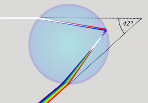 Figure 2.3.6. Scattering and refraction in a raindrop to produce a rainbow.