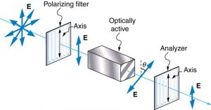 Figure 2.3.20. Optical activity is the ability of some substances to rotate the plane of polarization of light passing through them. The rotation is detected with a polarizing filter or analyzer.
