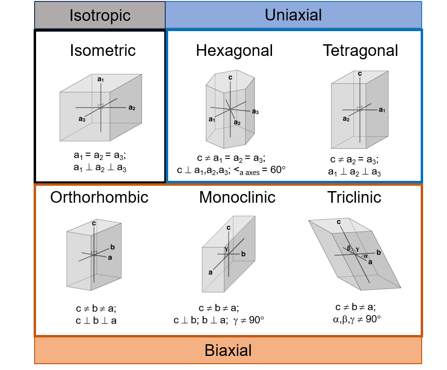 Figure 2.8.16. The crystal systems labelled with optical properties (isotropic, uniaxial, or biaxial). If the symmetry of a crystal is known, it can be used to predict which type of interference figures the mineral will produce in thin section.