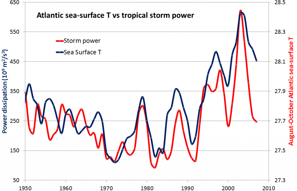 Relationship-between-Atlantic-tropical-storm-cumulative-annual-intensity-and-Atlantic-sea-surface-temperatures-1024x657.png