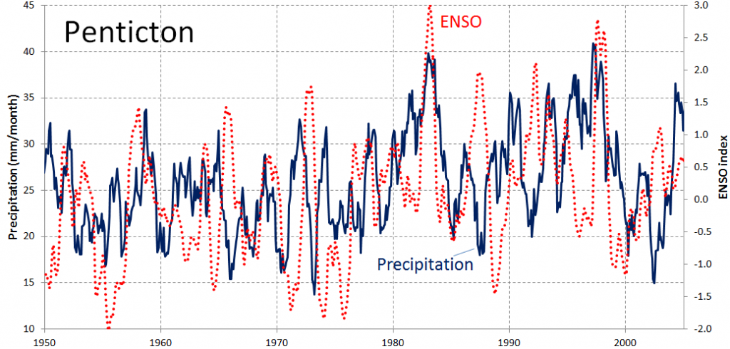 Rainfall-and-ENSO-1024x490.png