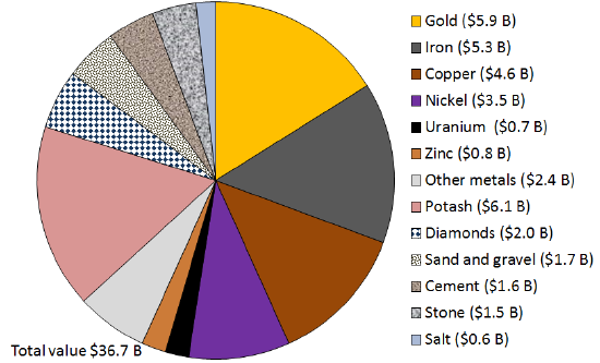 value-of-various-Canadian-mining-sectors-in-2013.png