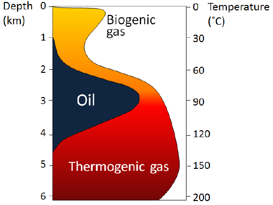 depth-and-temperature-limits-for-biogenic-gas.png