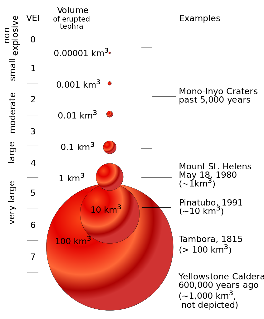 Volcanic Explosivity Index volume graph