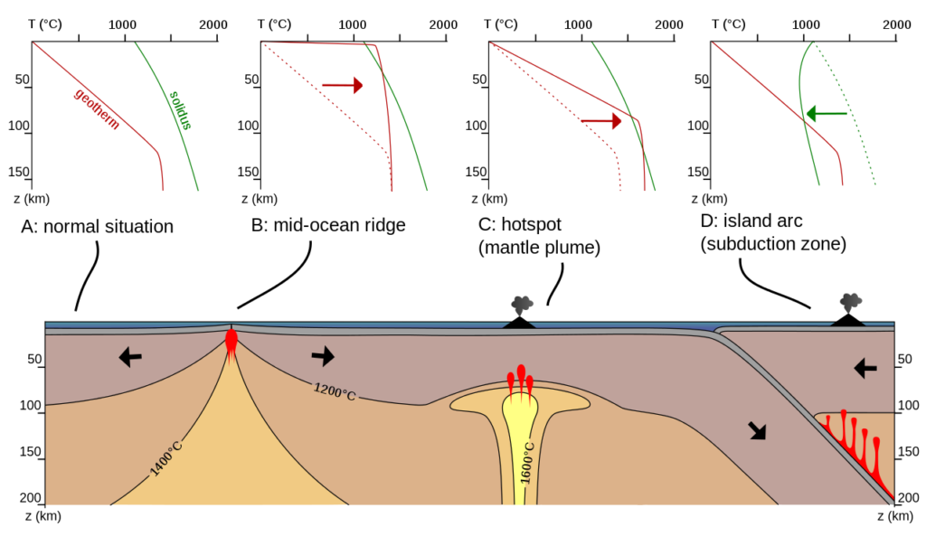 Schematic diagram showing the physical processes within the Earth’s upper mantle that lead to the generation of magma. A to D are different plate tectonic settings. The graphs show the geotherm (temperature curve inside the Earth, red) and the solidus (temperature where rock starts to melt, green). When the two curves cross each other, magma is generated by partial melting. A) the curves do not cross - no magma is generated B) at mid-ocean ridges magma generation occurs at quite shallow depths due to high temperatures and very thin lithosphere C) over mantle plumes magma generation occurs at larger depths due to even higher temperatures but thicker lithosphere D) over subducting slabs magma generation occurs at larger depths due to lowering of melting temperature of the rock by fluids released from the slab